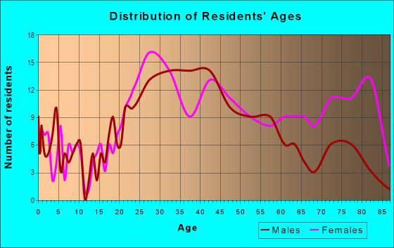 Age and Sex of Residents in Downtown in Warren, MI