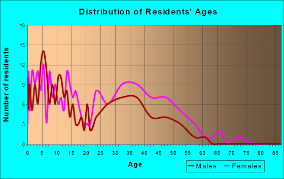 Age and Sex of Residents in Forest Hills in Ann Arbor, MI