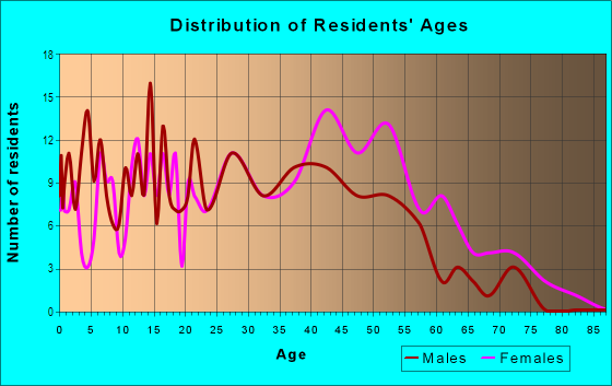 Age and Sex of Residents in Platt Road in Ann Arbor, MI