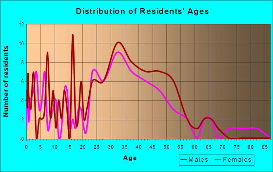 Age and Sex of Residents in Spring-Brooks-Summit in Ann Arbor, MI