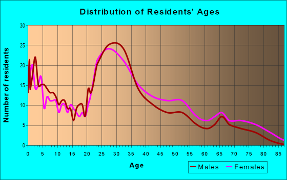 Age and Sex of Residents in Huron Parkway in Ann Arbor, MI