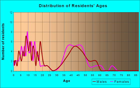 Age and Sex of Residents in Woodbury Park in Livonia, MI