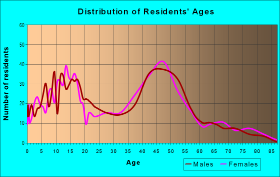 Age and Sex of Residents in Windridge in Livonia, MI