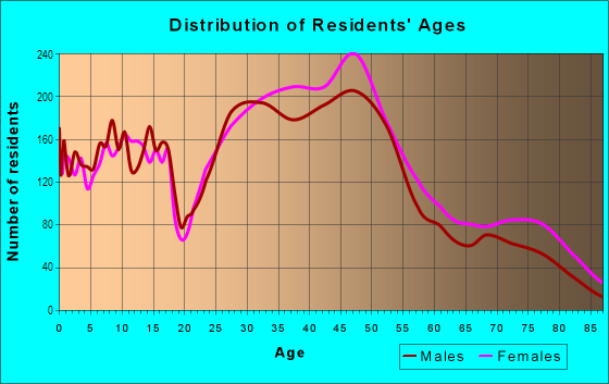 Age and Sex of Residents in West Area in Ann Arbor, MI