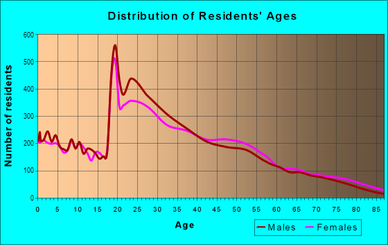Age and Sex of Residents in Northeast in Ann Arbor, MI