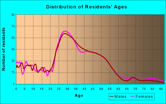 Age and Sex of Residents in Old West Side in Ann Arbor, MI