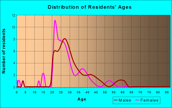 Age and Sex of Residents in Kerrytown in Ann Arbor, MI