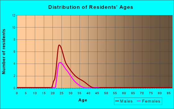Age and Sex of Residents in Plymouth and Broadway in Ann Arbor, MI