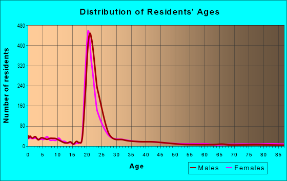 Age and Sex of Residents in Knollwood in Kalamazoo, MI