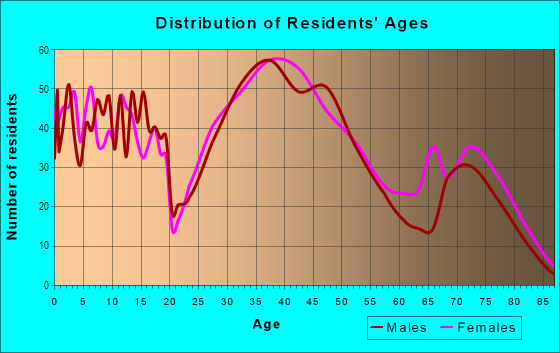 Age and Sex of Residents in Old Rosedale Gardens in Livonia, MI