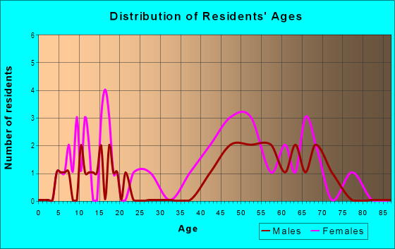 Age and Sex of Residents in Nottingham in Livonia, MI