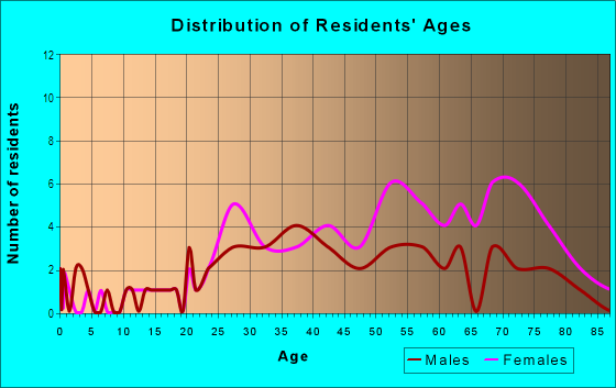 Age and Sex of Residents in Bear Creek Village in Warren, MI