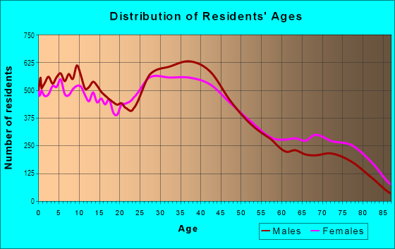 Age and Sex of Residents in South Warren in Center Line, MI