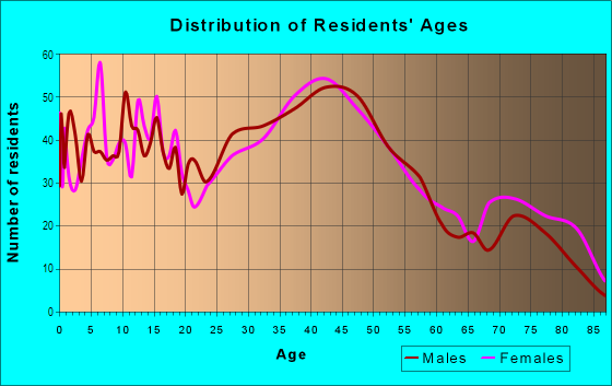 Age and Sex of Residents in Emmons Orchard in Wyandotte, MI