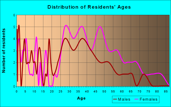Age and Sex of Residents in Chapel Hill in Ann Arbor, MI