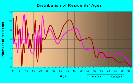 Age and Sex of Residents in Roycroft in Melvindale, MI