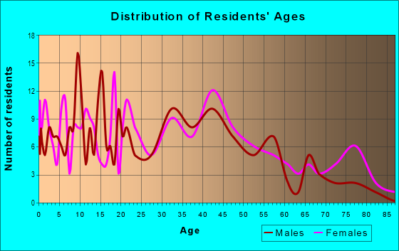 Age and Sex of Residents in Oakwood Heights in Melvindale, MI