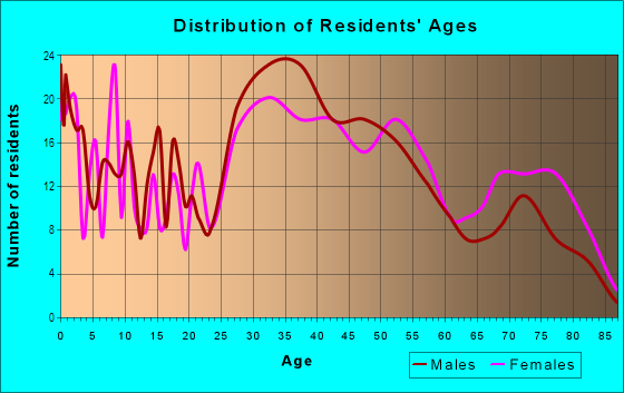 Age and Sex of Residents in Seminole Hills in Mount Clemens, MI