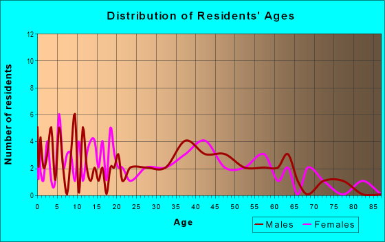 Age and Sex of Residents in Grennada in Livonia, MI