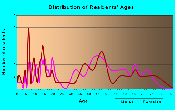Age and Sex of Residents in Greenbriar Park in Livonia, MI