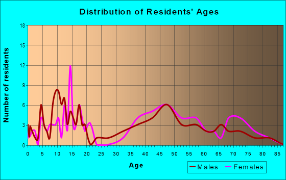 Age and Sex of Residents in Fairway Farms in Livonia, MI