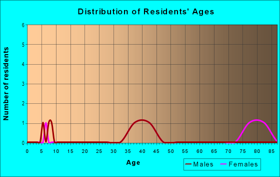 Age and Sex of Residents in Brookside in Livonia, MI