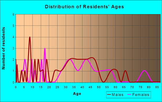 Age and Sex of Residents in Brightmoor in Livonia, MI