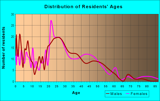 Age and Sex of Residents in Genesee in Lansing, MI
