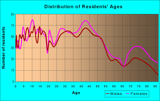 Age and Sex of Residents in North Oak Park in Oak Park, MI