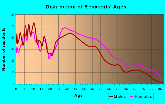 Age and Sex of Residents in Ridgewood Estates in Ferndale, MI