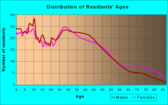 Age and Sex of Residents in West Side in Pontiac, MI