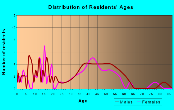 Age and Sex of Residents in Grainwood in Prior Lake, MN