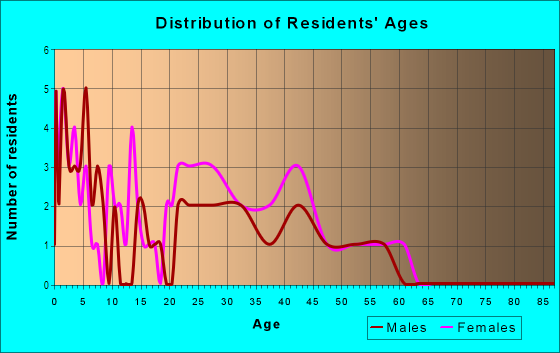 Age and Sex of Residents in Cahill Corridor in Inver Grove Heights, MN