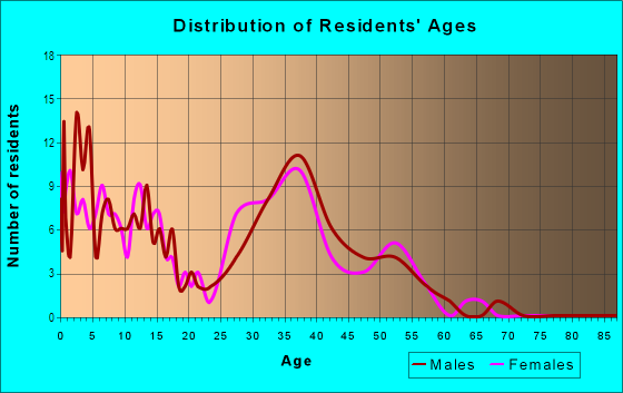Age and Sex of Residents in Constance in Andover, MN