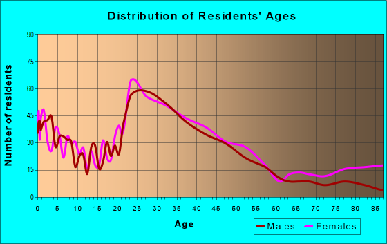Age and Sex of Residents in Windom in Minneapolis, MN
