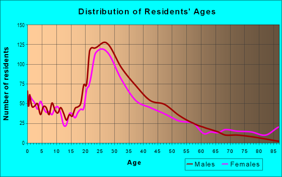 Age and Sex of Residents in Lyndale in Minneapolis, MN