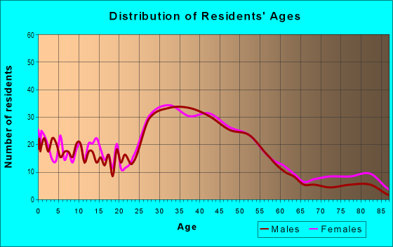 Age and Sex of Residents in Ericsson in Minneapolis, MN