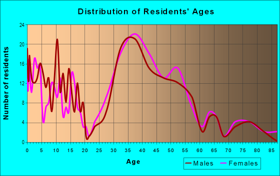 Age and Sex of Residents in Page in Minneapolis, MN