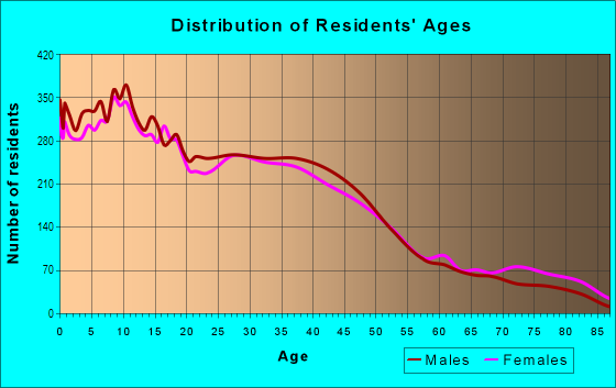 Age and Sex of Residents in Payne-Phalen in Saint Paul, MN