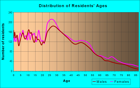 Age and Sex of Residents in Summit-University in Saint Paul, MN