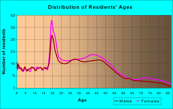 Age and Sex of Residents in Macalester-Groveland in Saint Paul, MN