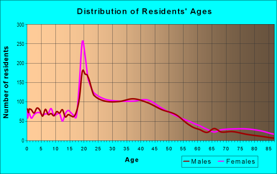 Age and Sex of Residents in Hamline-Midway in Saint Paul, MN