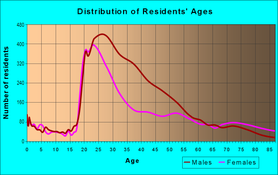 Age and Sex of Residents in Greater Central in Minneapolis, MN