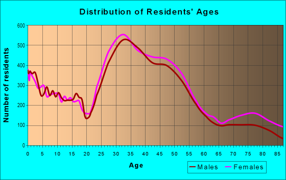 Age and Sex of Residents in Southwest in Minneapolis, MN