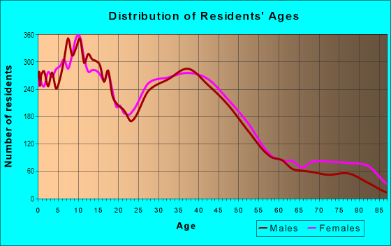 Age and Sex of Residents in Camden in Minneapolis, MN
