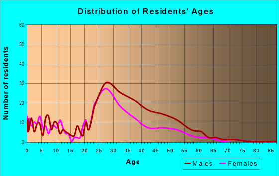 Age and Sex of Residents in North Loop in Minneapolis, MN