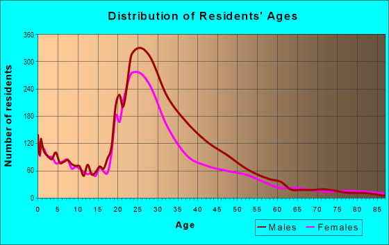 Age and Sex of Residents in Whittier in Minneapolis, MN