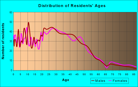 Age and Sex of Residents in Corcoran in Minneapolis, MN