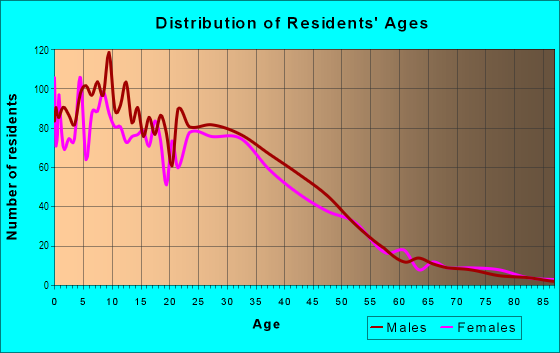 Age and Sex of Residents in Central in Minneapolis, MN