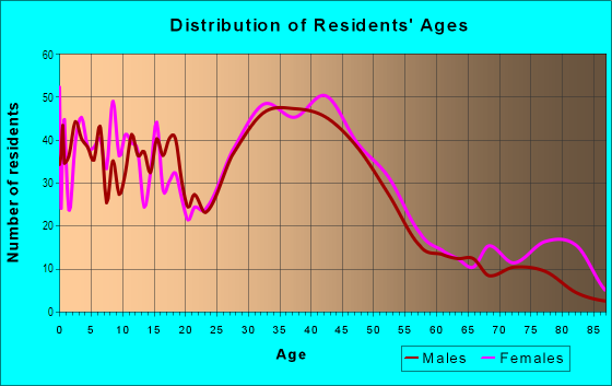 Age and Sex of Residents in Victory in Minneapolis, MN